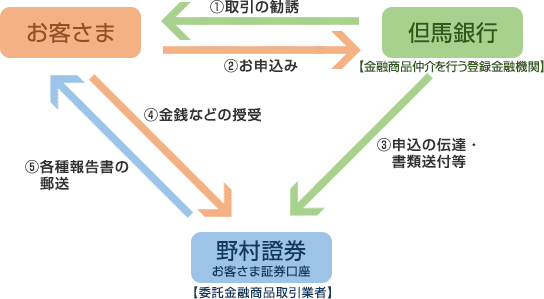 金融商品仲介業務