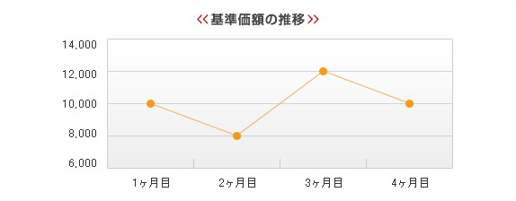 基準価格の推移