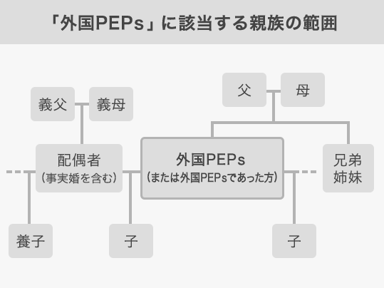 「外国PEPs」に該当する親族の範囲