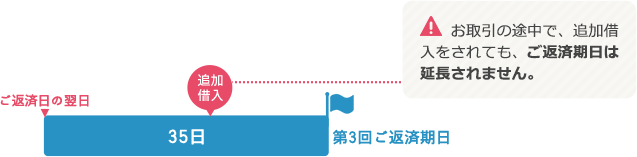 第3回ご返済期日 お取引の途中で、追加借入をされても、ご返済期日は延長されません。