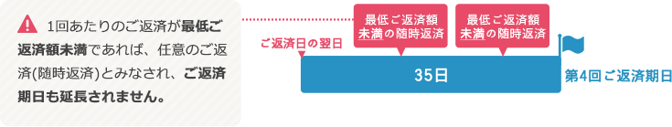 最低ご返済額未満の随時返済:1回あたりのご返済が最低ご返済額未満であれば、任意のご返済(随時返済)とみなされ、ご返済期日も延長されません。