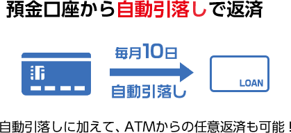 預金口座から自動引落しで返済 