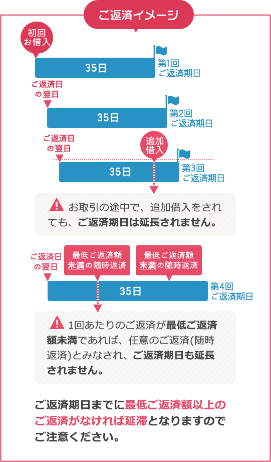 ご返済いただいた日の最終的な残高で、次回の返済額が決まります。お取引の途中で、追加借入をされても、ご返済期日は延長されません。1回あたりのご返済が最低ご返済額未満であれば、任意のご返済(随時返済)とみなされ、ご返済期日も延長されません