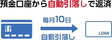 預金口座から自動引落しで返済