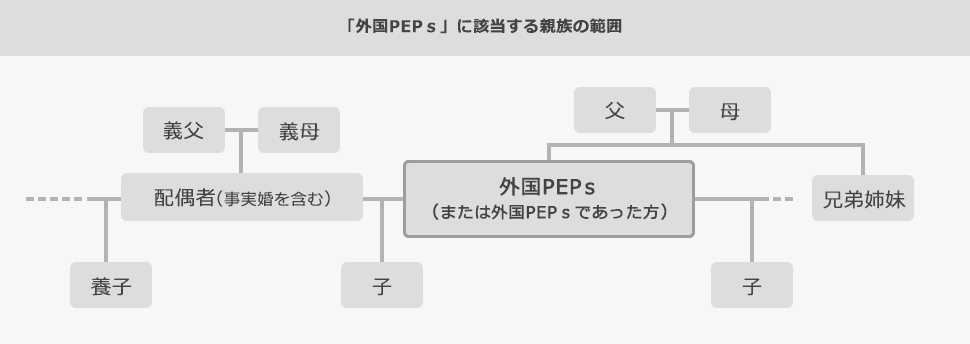 「外国PEPs」に該当する親族の範囲