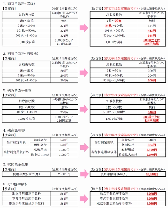 各種手数料