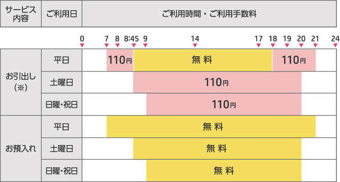 但馬銀行のATMを利用する場合