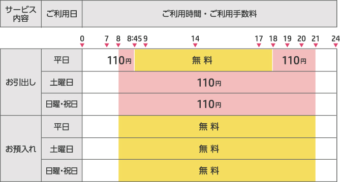 イオン銀行ATMを利用する場合