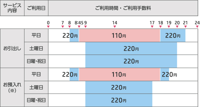 ゆうちょ銀行ATMを利用する場合