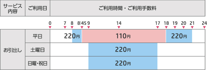 その他提携金融機関ATMを利用する場合