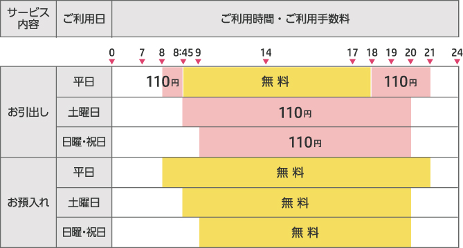 イオン銀行のキャッシュカードを利用する場合