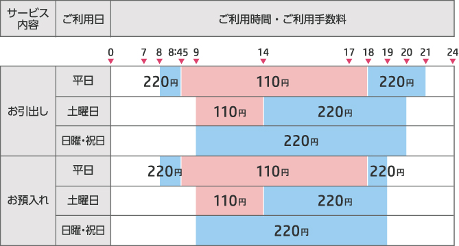 ゆうちょ銀行のキャッシュカードを利用する場合